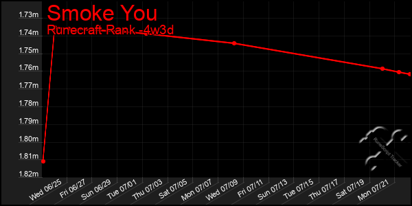 Last 31 Days Graph of Smoke You
