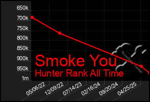 Total Graph of Smoke You