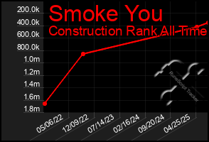 Total Graph of Smoke You