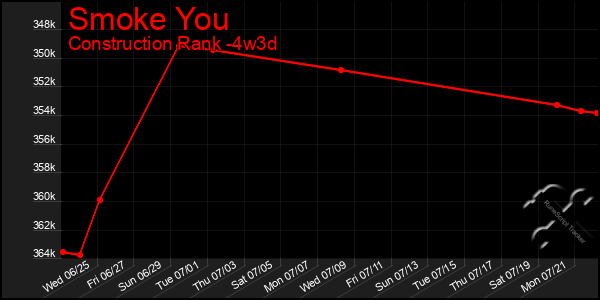 Last 31 Days Graph of Smoke You