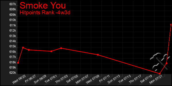 Last 31 Days Graph of Smoke You