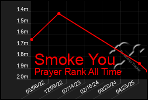Total Graph of Smoke You