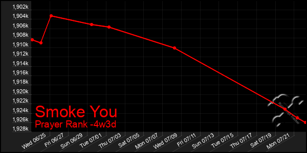 Last 31 Days Graph of Smoke You