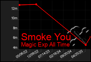 Total Graph of Smoke You