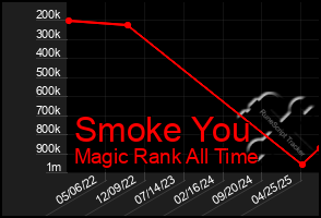 Total Graph of Smoke You