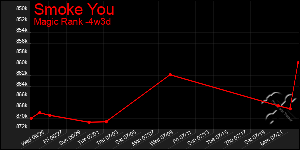 Last 31 Days Graph of Smoke You
