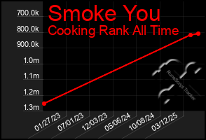 Total Graph of Smoke You