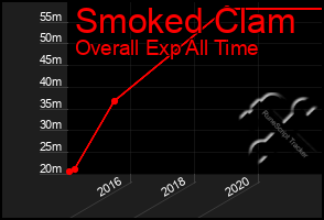 Total Graph of Smoked Clam