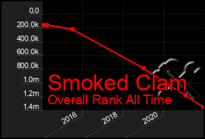 Total Graph of Smoked Clam