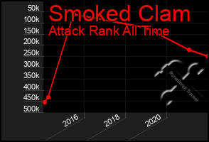 Total Graph of Smoked Clam