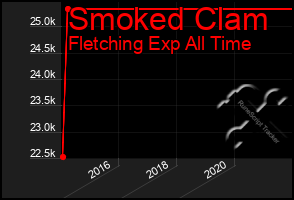 Total Graph of Smoked Clam