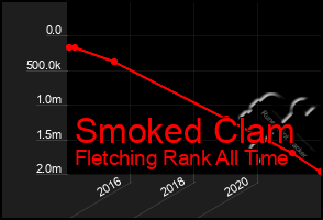 Total Graph of Smoked Clam