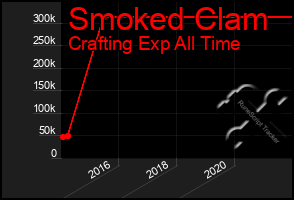 Total Graph of Smoked Clam