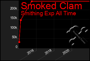 Total Graph of Smoked Clam