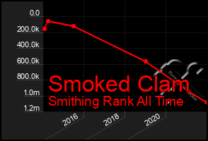 Total Graph of Smoked Clam