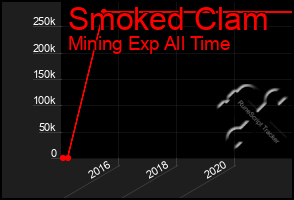 Total Graph of Smoked Clam