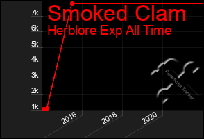 Total Graph of Smoked Clam