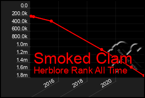 Total Graph of Smoked Clam