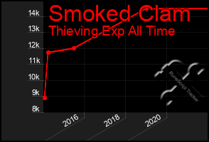 Total Graph of Smoked Clam