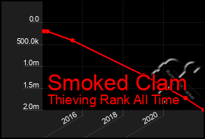 Total Graph of Smoked Clam