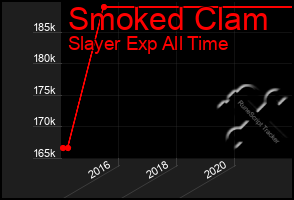 Total Graph of Smoked Clam