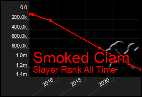 Total Graph of Smoked Clam