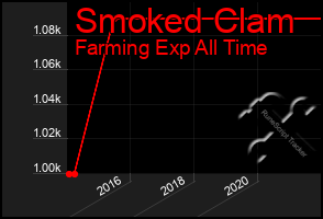 Total Graph of Smoked Clam