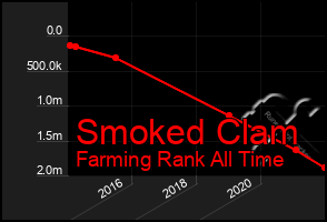 Total Graph of Smoked Clam