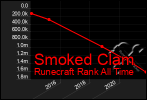 Total Graph of Smoked Clam