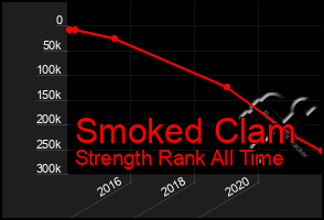 Total Graph of Smoked Clam