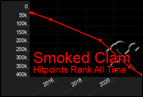 Total Graph of Smoked Clam