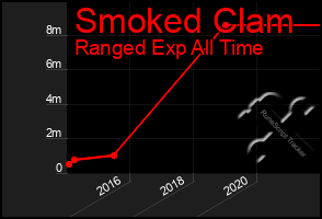 Total Graph of Smoked Clam