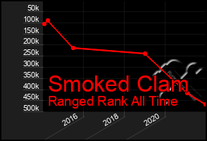 Total Graph of Smoked Clam