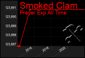Total Graph of Smoked Clam