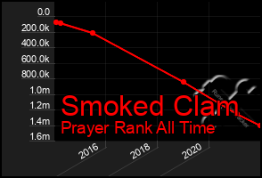 Total Graph of Smoked Clam