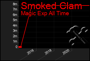 Total Graph of Smoked Clam
