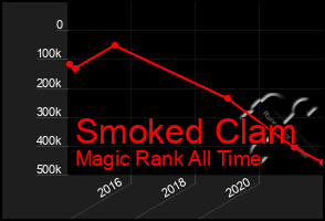 Total Graph of Smoked Clam
