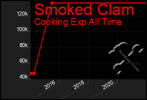 Total Graph of Smoked Clam