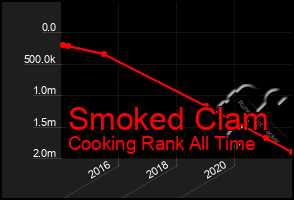 Total Graph of Smoked Clam