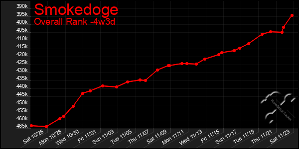 Last 31 Days Graph of Smokedoge