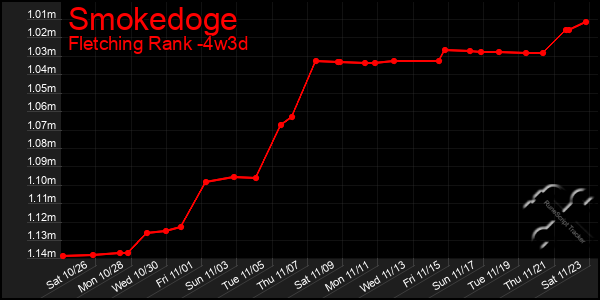 Last 31 Days Graph of Smokedoge