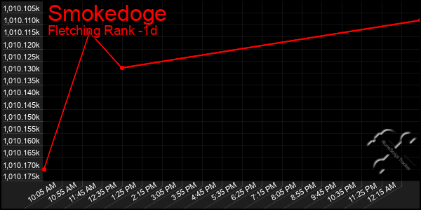 Last 24 Hours Graph of Smokedoge