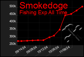 Total Graph of Smokedoge