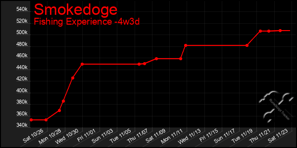 Last 31 Days Graph of Smokedoge