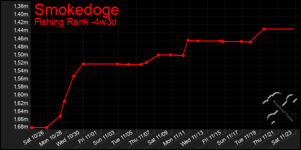 Last 31 Days Graph of Smokedoge