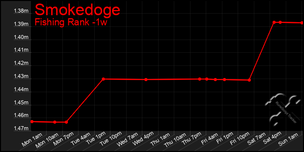 Last 7 Days Graph of Smokedoge