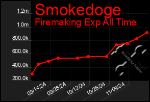 Total Graph of Smokedoge