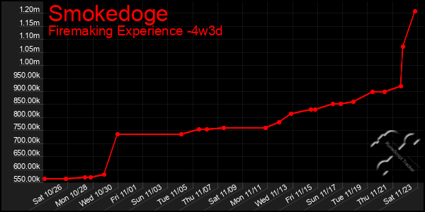 Last 31 Days Graph of Smokedoge