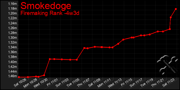 Last 31 Days Graph of Smokedoge