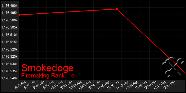 Last 24 Hours Graph of Smokedoge